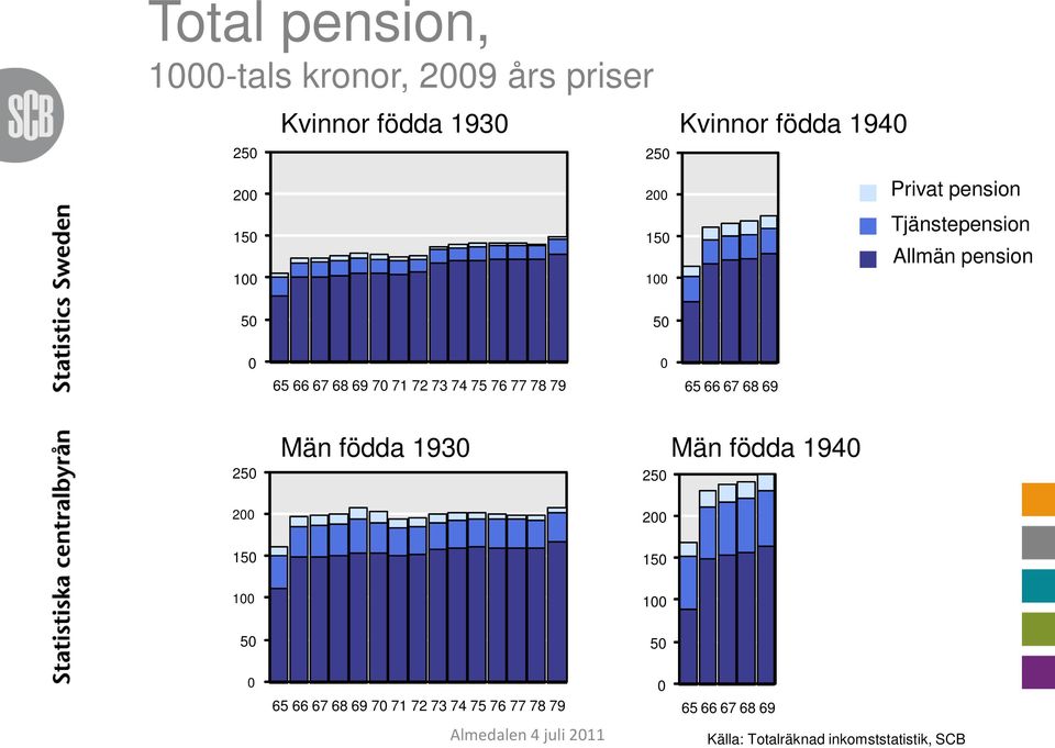 71 72 73 74 75 76 77 78 79 65 66 67 68 69 25 Män födda 193 Män födda 194 25 2 2 15