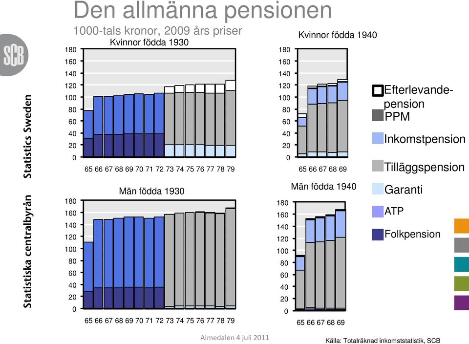 PPM Inkomstpension Tilläggspension 18 16 14 12 1 8 6 4 2 Män födda 193 65 66 67 68 69 7 71 72 73 74 75 76