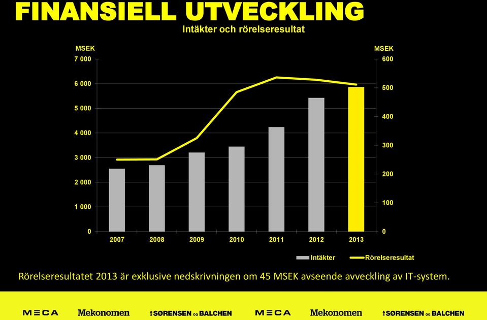 2009 2010 2011 2012 2013 0 Intäkter Rörelseresultat Rörelseresultatet