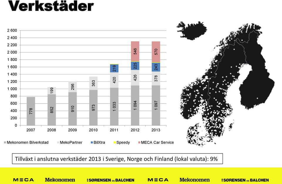 2007 2008 2009 2010 2011 2012 2013 Mekonomen Bilverkstad MekoPartner BilXtra Speedy