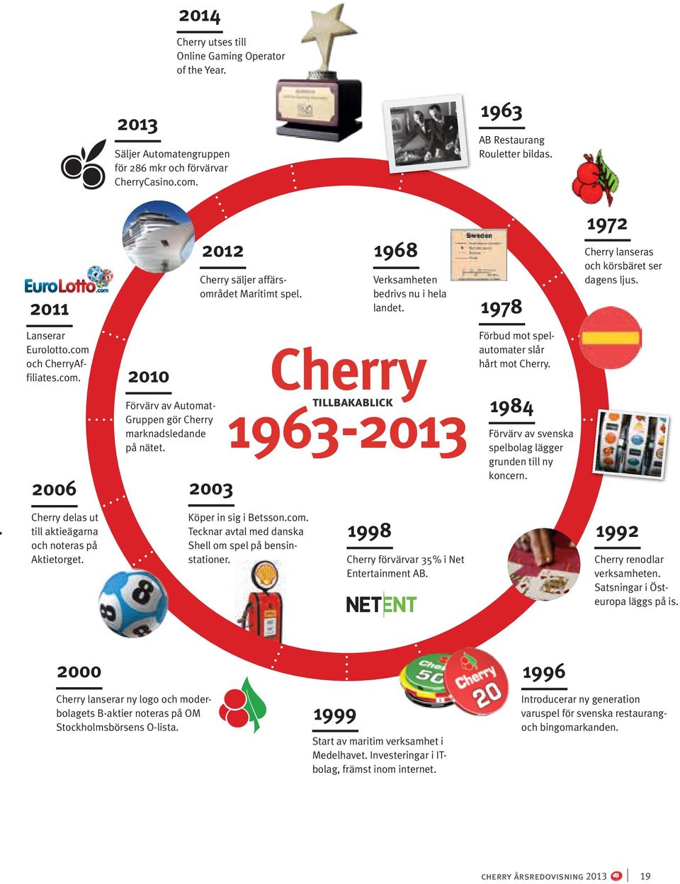 com. 2006 2010 Förvärv av Automat- Gruppen gör Cherry marknadsledande på nätet. 2003 Cherry 1963-2013 tillbakablick Förbud mot spelautomater slår hårt mot Cherry.