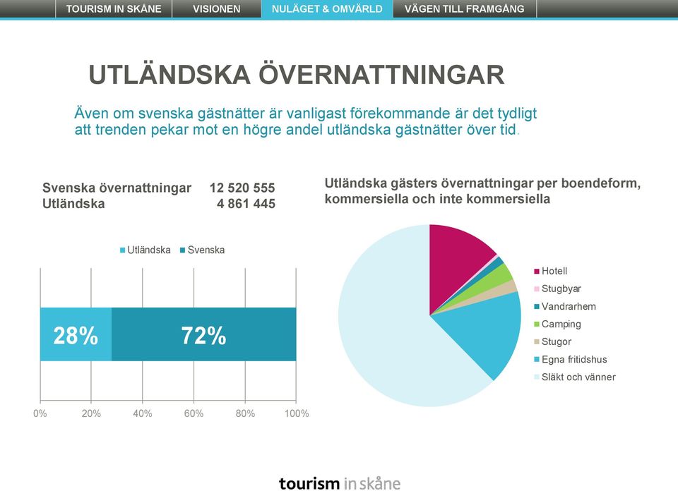 Svenska övernattningar 12 520 555 Utländska 4 861 445 Utländska gästers övernattningar per boendeform,