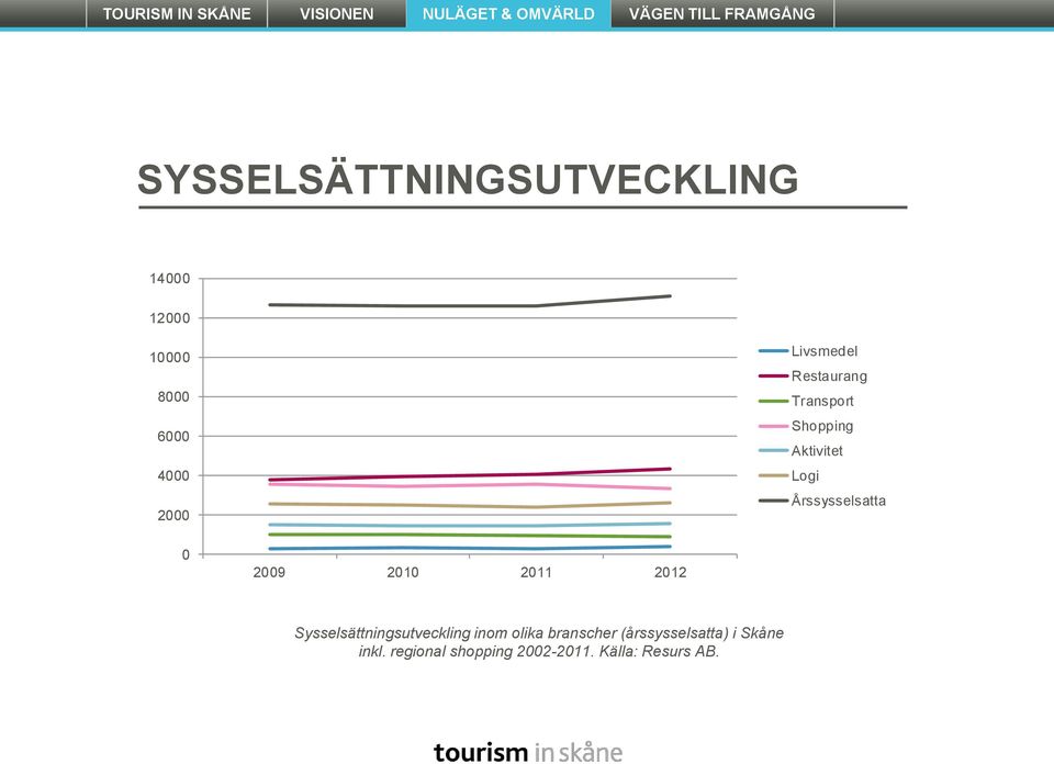 0 2009 2010 2011 2012 Sysselsättningsutveckling inom olika branscher