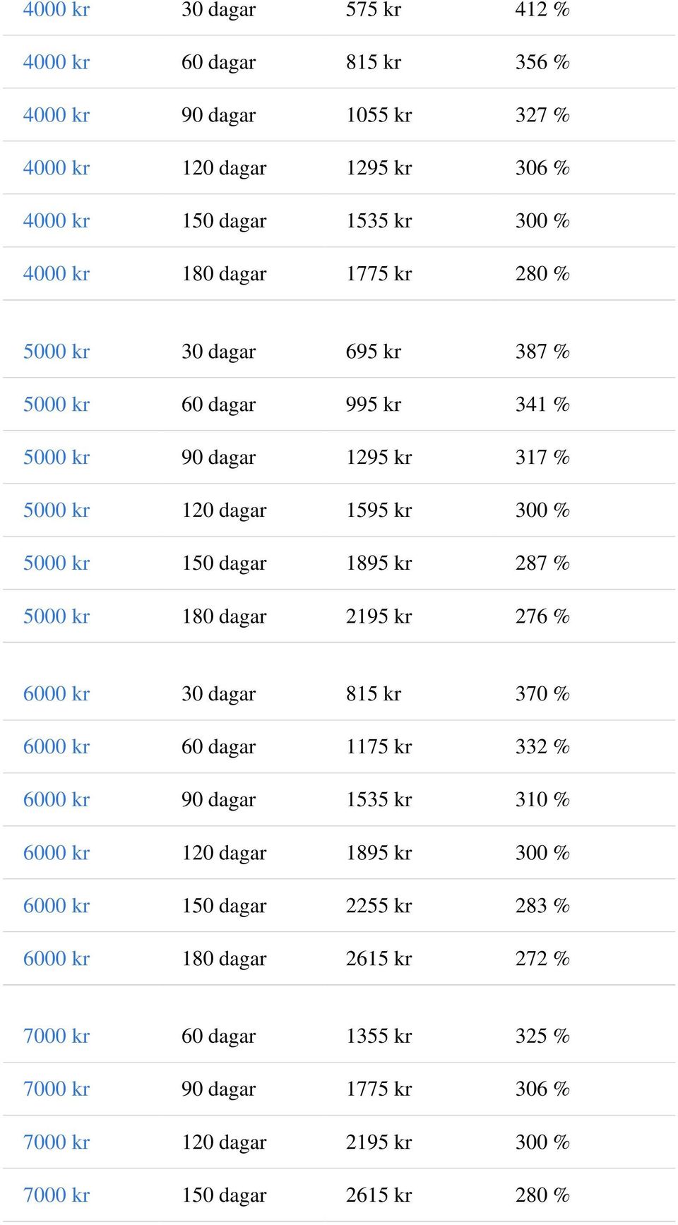 287 % 5000 kr 180 dagar 2195 kr 276 % 6000 kr 30 dagar 815 kr 370 % 6000 kr 60 dagar 1175 kr 332 % 6000 kr 90 dagar 1535 kr 310 % 6000 kr 120 dagar 1895 kr 300 % 6000 kr