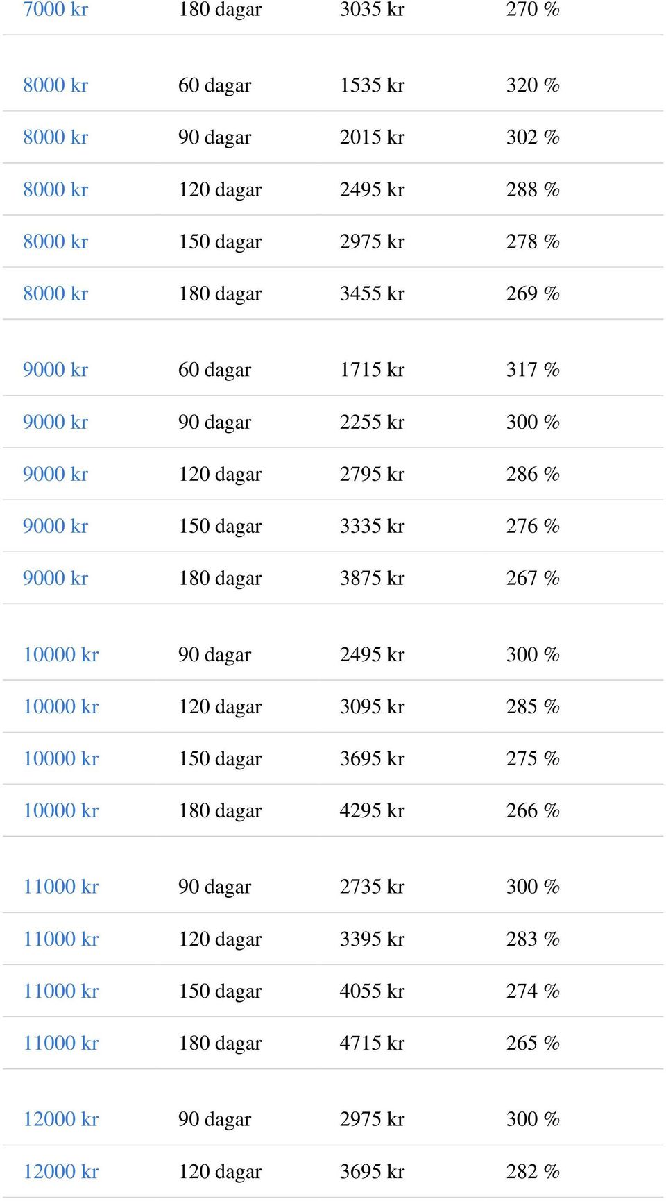 3875 kr 267 % 10000 kr 90 dagar 2495 kr 300 % 10000 kr 120 dagar 3095 kr 285 % 10000 kr 150 dagar 3695 kr 275 % 10000 kr 180 dagar 4295 kr 266 % 11000 kr 90 dagar 2735