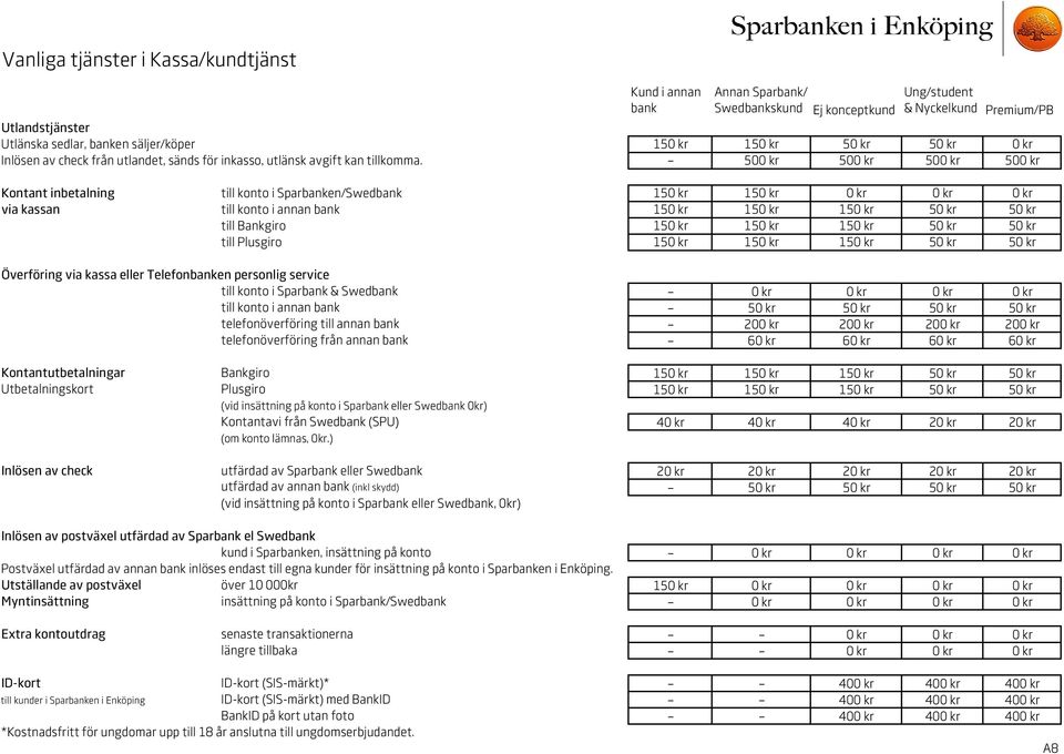 500 kr 500 kr 500 kr 500 kr Kontant inbetalning till konto i Sparbanken/Swedbank 150 kr 150 kr 0 kr 0 kr 0 kr via kassan till konto i annan bank 150 kr 150 kr 150 kr 50 kr 50 kr till Bankgiro 150 kr