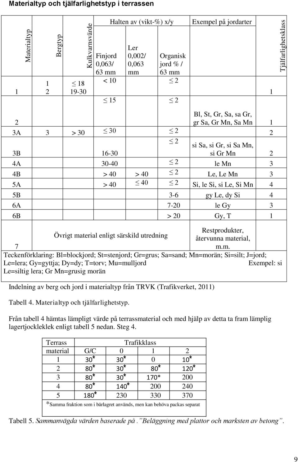 5A > 40 40 2 Si, le Si, si Le, Si Mn 4 5B 3-6 gy Le, dy Si 4 6A 7-20 le Gy 3 6B > 20 Gy, T 1 Restprodukter, Övrigt ma