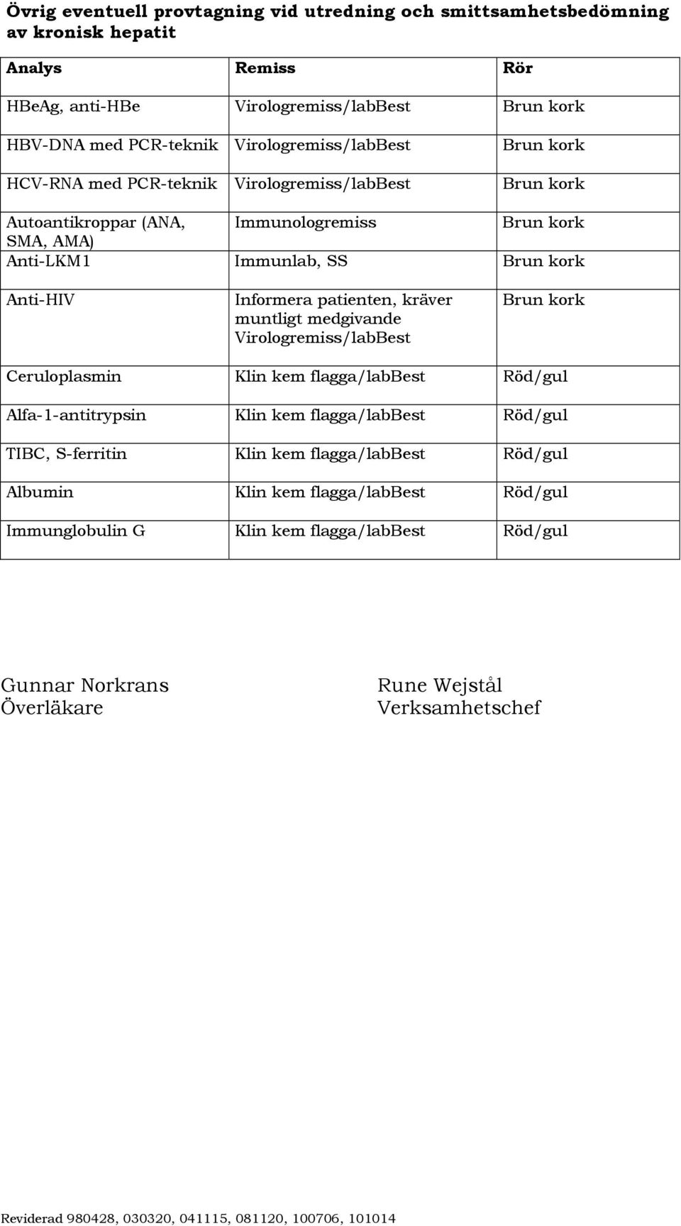 muntligt medgivande Virologremiss/labBest Ceruloplasmin Klin kem flagga/labbest Röd/gul Alfa-1-antitrypsin Klin kem flagga/labbest Röd/gul TIBC, S-ferritin Klin kem flagga/labbest