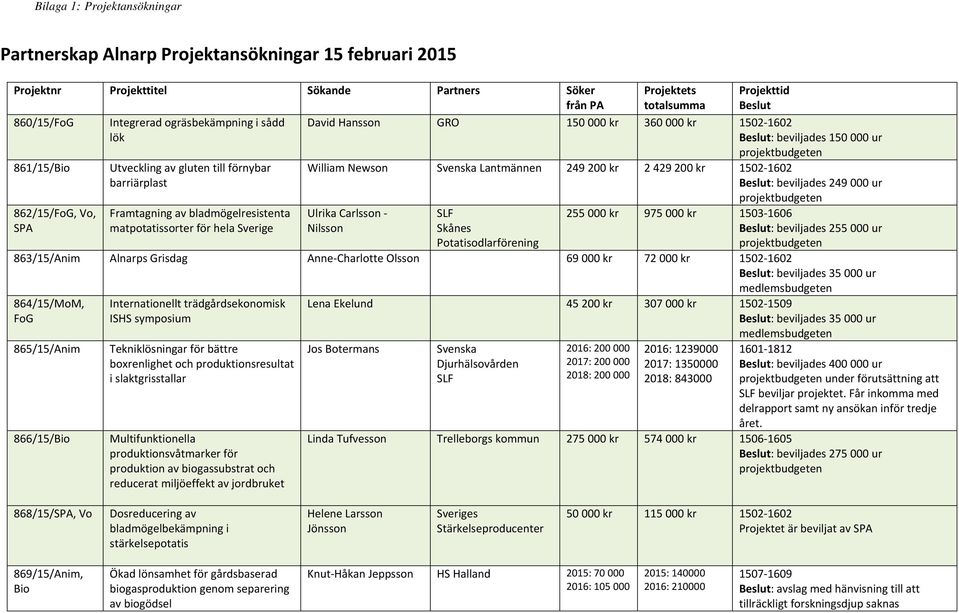 Beslut: beviljades 150 000 ur William Newson Svenska Lantmännen 249 200 kr 2 429 200 kr 1502 1602 Beslut: beviljades 249 000 ur Ulrika Carlsson Nilsson Skånes Potatisodlarförening 255 000 kr 975 000