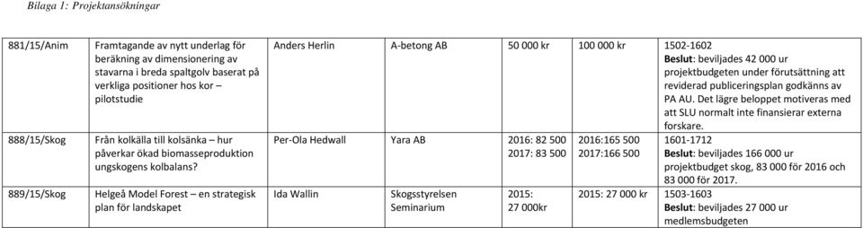Helgeå Model Forest en strategisk plan för landskapet Anders Herlin A betong AB 50 000 kr 100 000 kr 1502 1602 Beslut: beviljades 42 000 ur under förutsättning att reviderad publiceringsplan godkänns