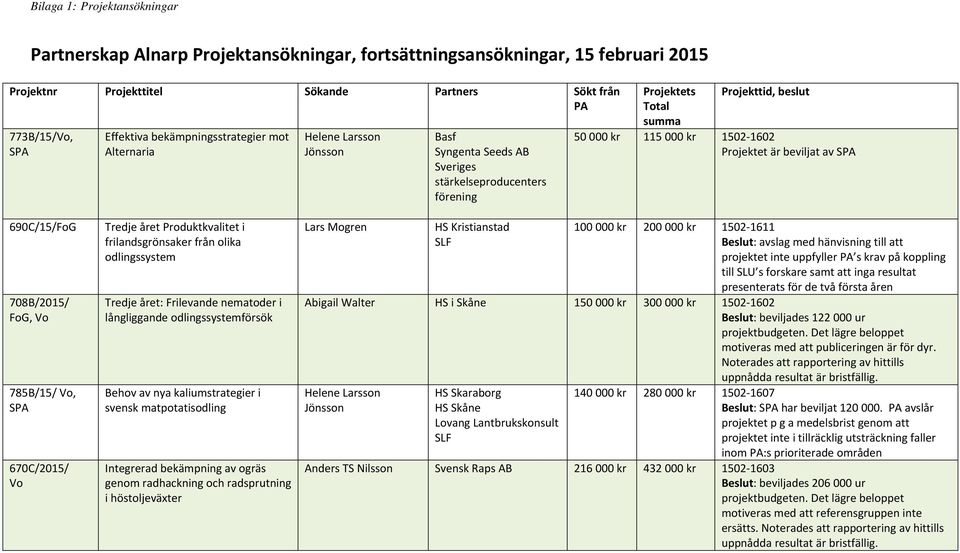 708B/2015/ FoG, Vo 785B/15/ Vo, SPA 670C/2015/ Vo Tredje året Produktkvalitet i frilandsgrönsaker från olika odlingssystem Tredje året: Frilevande nematoder i långliggande odlingssystemförsök Behov