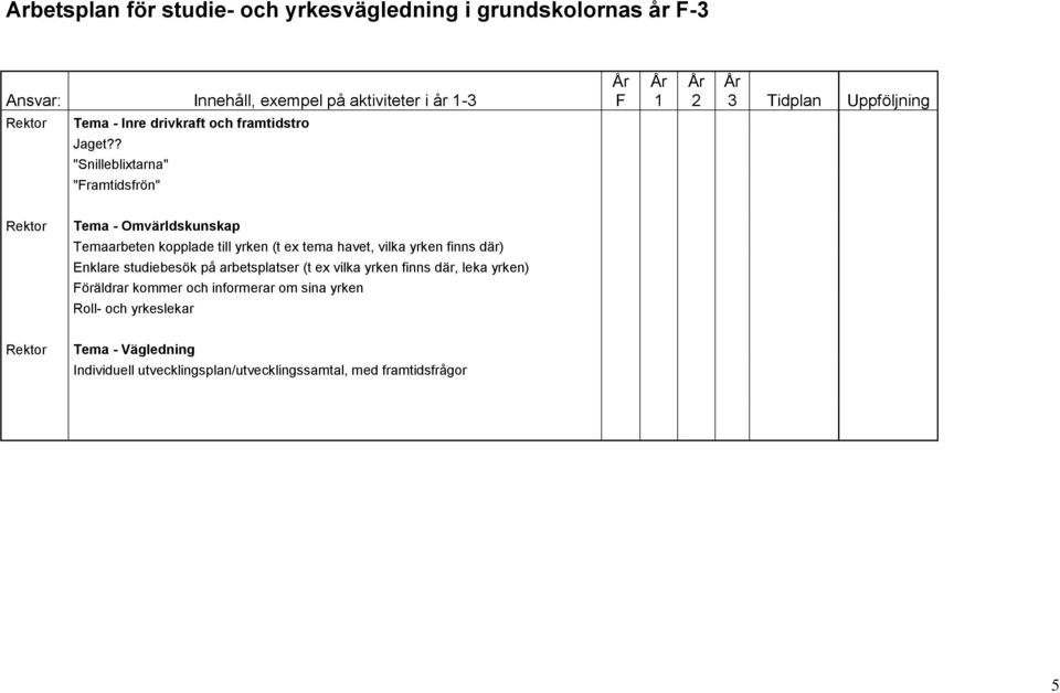 ? "Snilleblixtarna" "Framtidsfrön" Tema - Omvärldskunskap Temaarbeten kopplade till yrken (t ex tema havet, vilka yrken finns där)