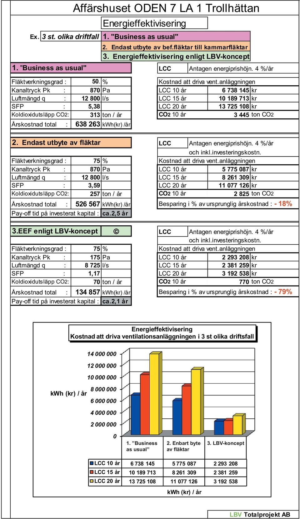 anläggningen Kanaltryck Pk : 87 Pa LCC 1 år 6 738 145 kr Luftmängd q : 12 8 l/s LCC 15 år 1 189 713 kr SFP : 5,38 LCC 2 år 13 725 18 kr Koldioxidutsläpp CO2: 313 ton / år CO2 1 år 3 445 ton CO2