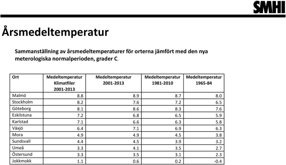 8 8.9 8.7 8.0 Stockholm 8.2 7.6 7.2 6.5 Göteborg 8.1 8.6 8.3 7.6 Eskilstuna 7.2 6.8 6.5 5.9 Karlstad 7.1 6.6 6.3 5.8 Växjö 6.4 7.