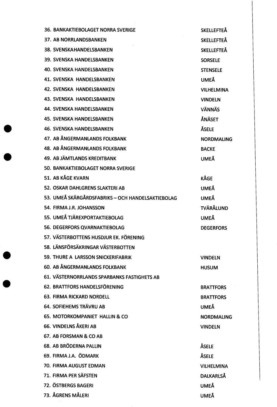 AB ÅNGERMANLANDS FOLKBANK NORDMALING 48. AB ÅNGERMANLANDS FOLKBANK BACKE 49. AB JÄMTLANDS KREDITBANK UMEÅ 50. BANKAKTIEBOLAGET NORRA SVERIGE 51. AB KÅGE KVARN KÅGE 52.