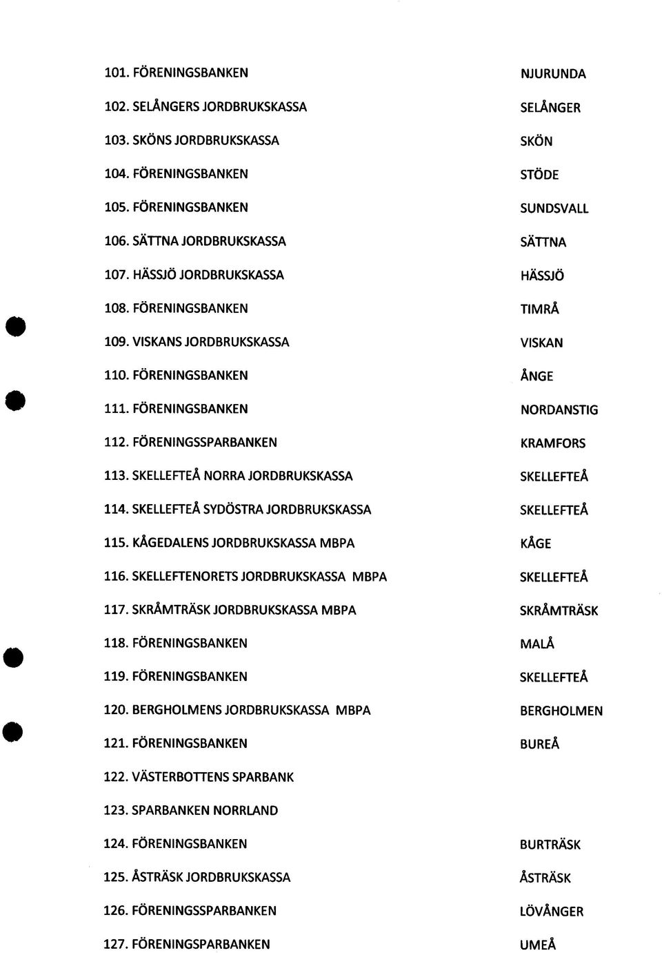 SKELLEFTEÅ NORRA JORDBRUKSKASSA SKELLEFTEÅ 114. SKELLEFTEÅ SYDÖSTRA JORDBRUKSKASSA SKELLEFTEÅ 115. KÅGEDALENS JORDBRUKSKASSA MBPA KÅGE 116. SKELLEFTENORETS JORDBRUKSKASSA MBPA SKELLEFTEÅ 117.