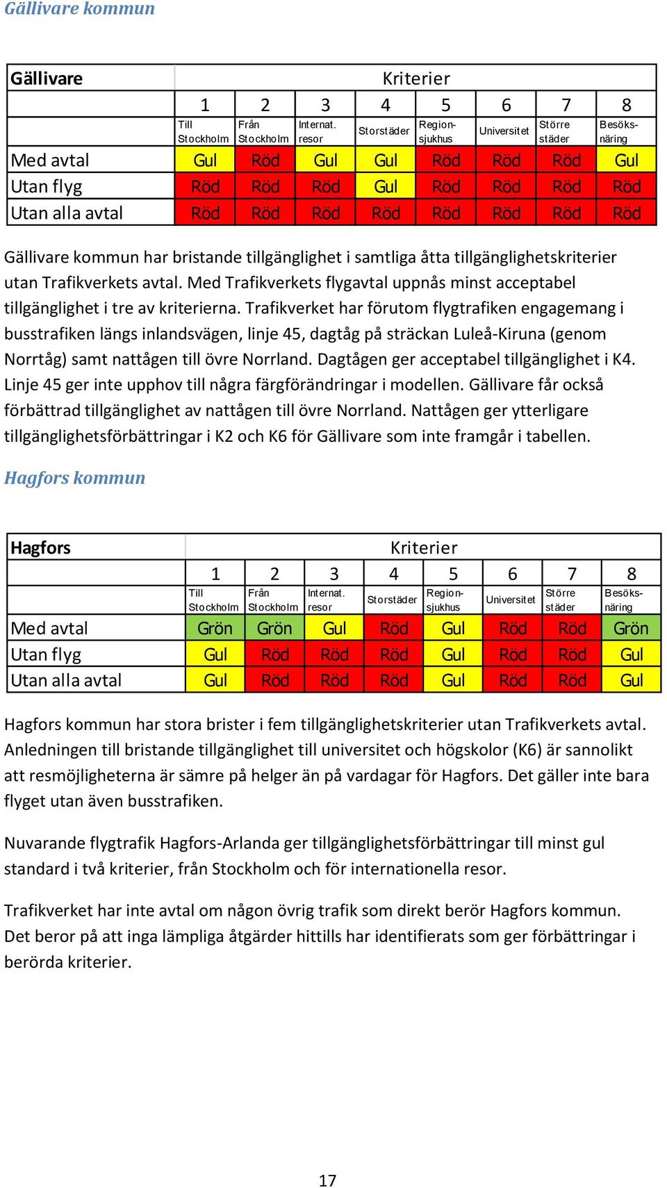 Trafikverket har förutom flygtrafiken engagemang i busstrafiken längs inlandsvägen, linje 45, dagtåg på sträckan Luleå-Kiruna (genom Norrtåg) samt nattågen till övre Norrland.