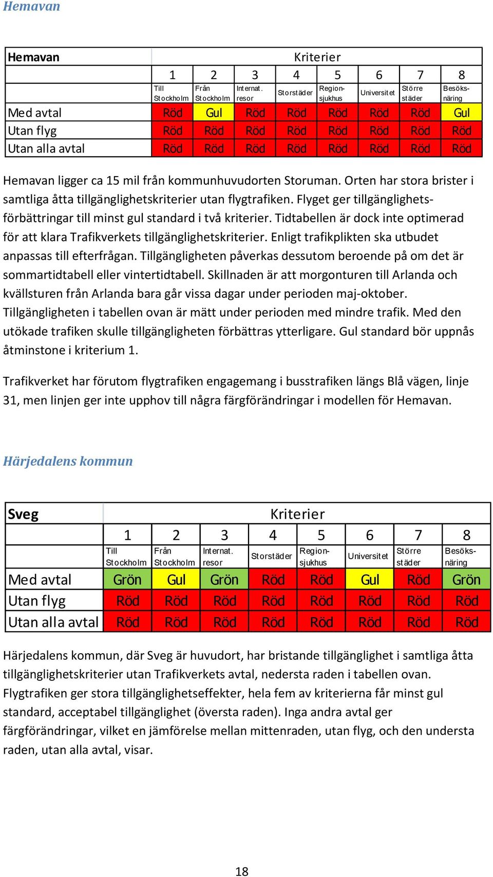 från kommunhuvudorten Storuman. Orten har stora brister i samtliga åtta tillgänglighetskriterier utan flygtrafiken. Flyget ger tillgänglighetsförbättringar till minst gul standard i två kriterier.