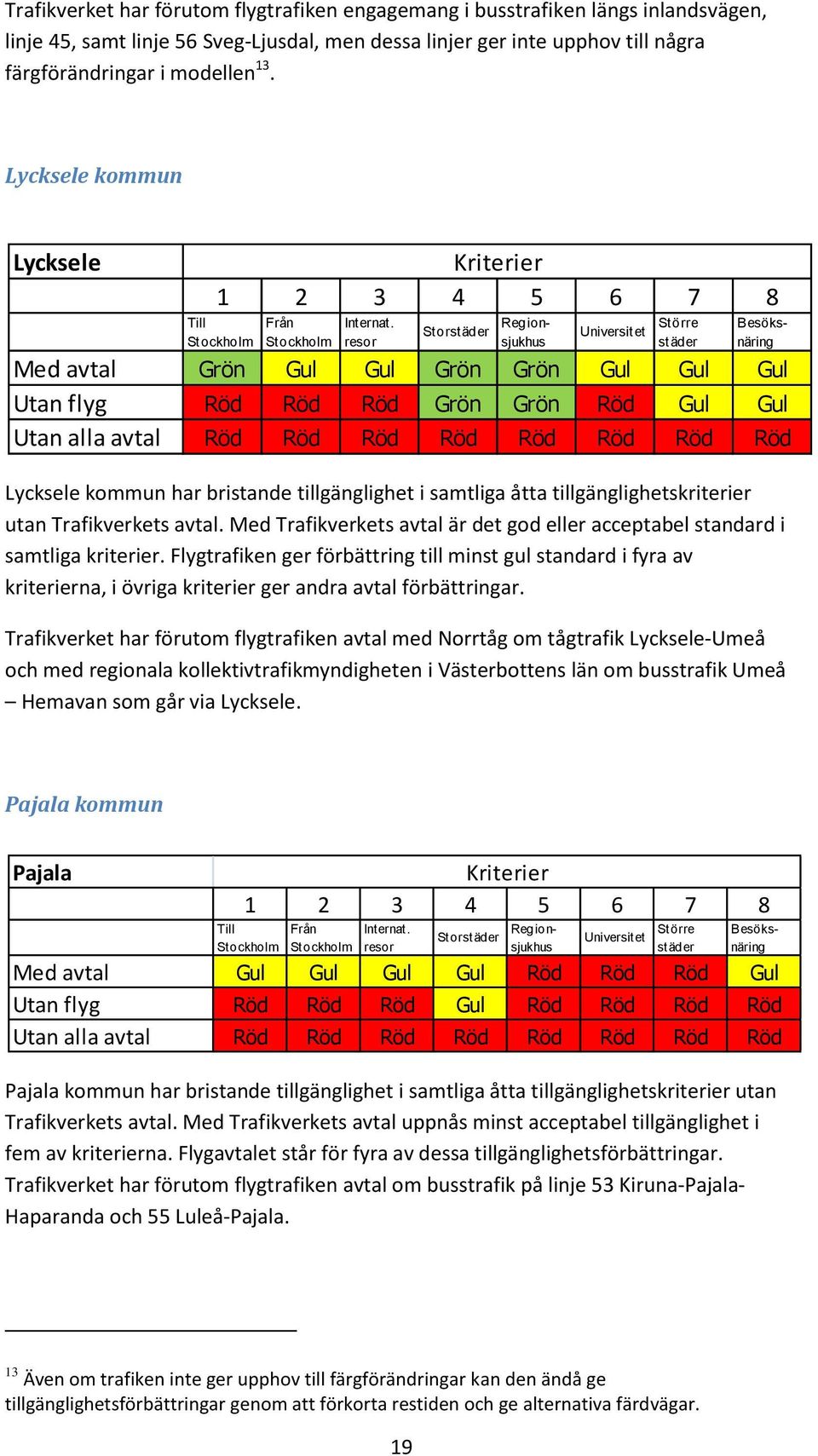 resor Storstäder Universitet Större städer Med avtal Grön Gul Gul Grön Grön Gul Gul Gul Utan flyg Röd Röd Röd Grön Grön Röd Gul Gul Utan alla avtal Röd Röd Röd Röd Röd Röd Röd Röd Lycksele kommun har