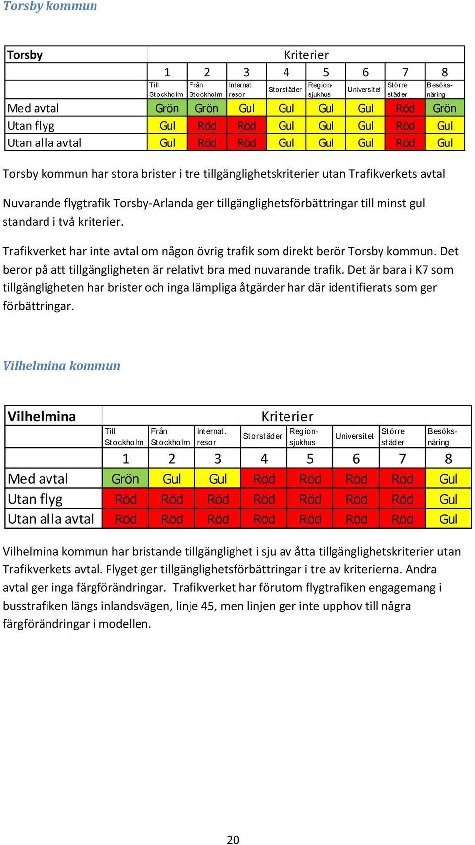 till minst gul standard i två kriterier.