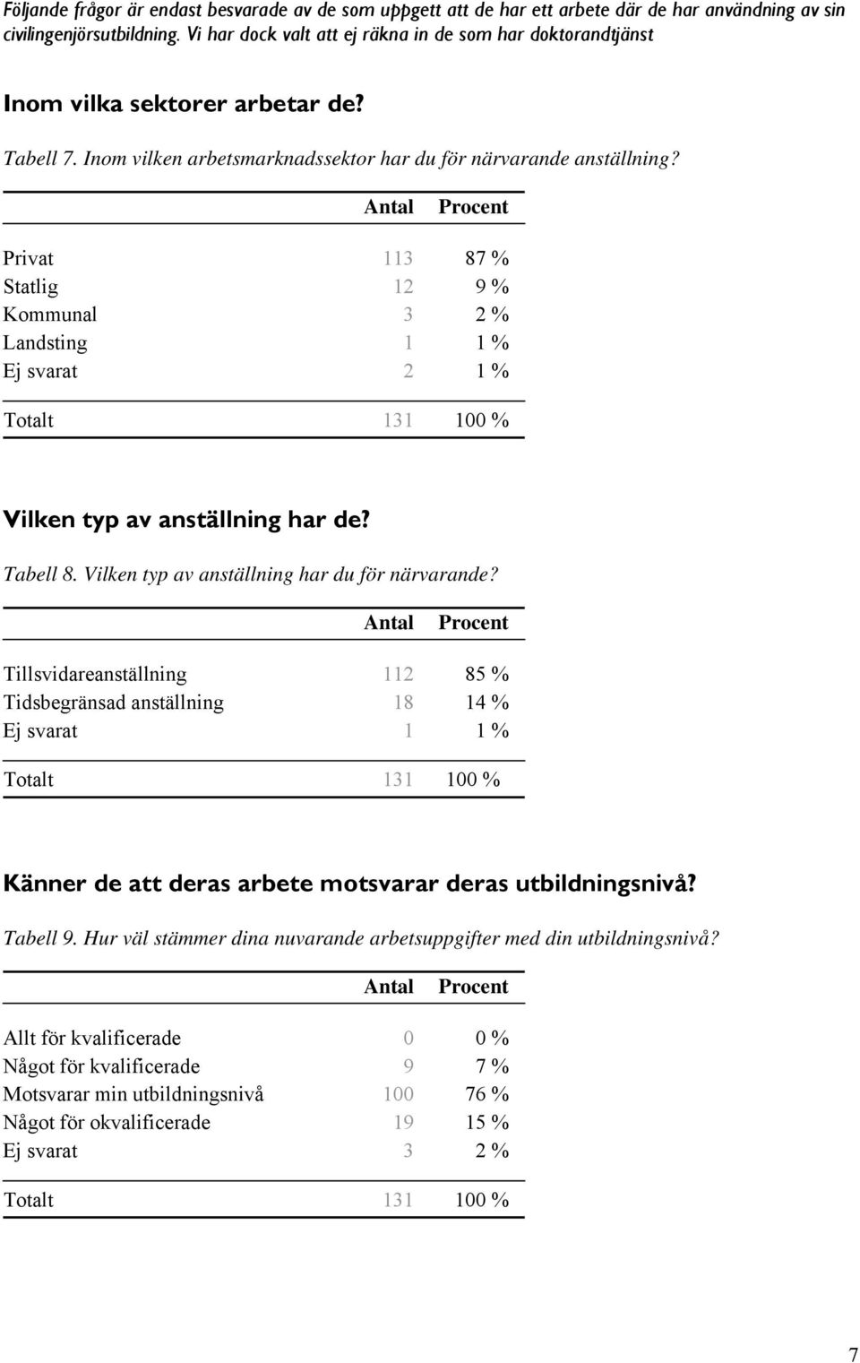 Privat 113 87 % Statlig 12 9 % Kommunal 3 2 % Landsting 1 1 % Ej svarat 2 1 % Totalt 131 100 % Vilken typ av anställning har de? Tabell 8. Vilken typ av anställning har du för närvarande?