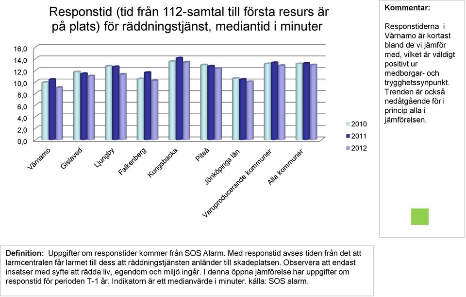 Definition: Uppgifter om responstider kommer från SOS Alarm.