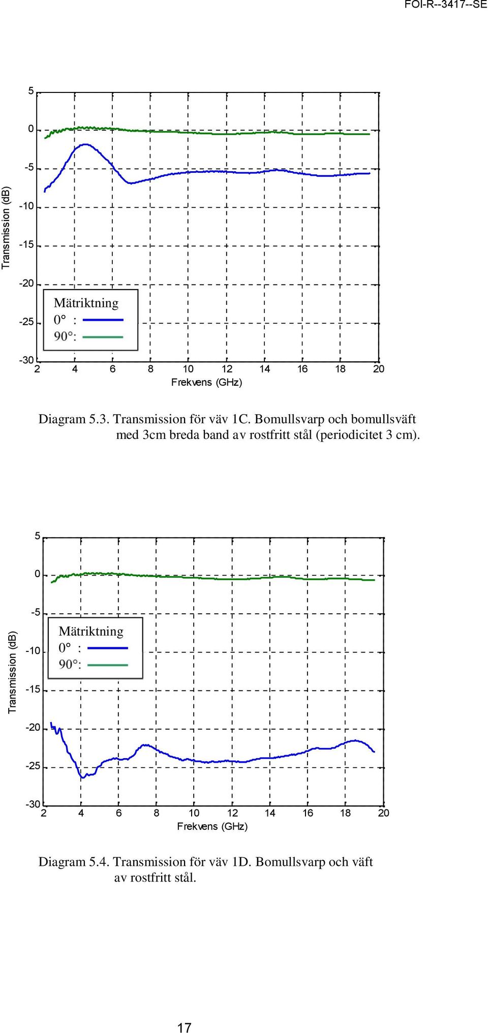 Bomullsvarp och bomullsväft med 3cm breda band av rostfritt stål (periodicitet 3 cm).