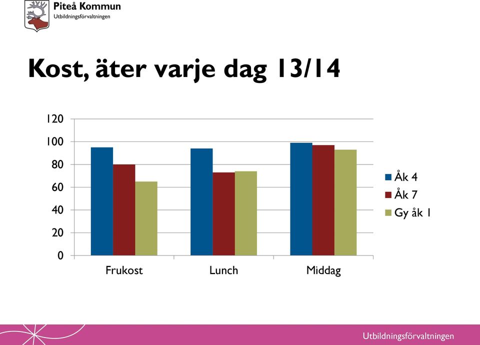 40 20 Åk 4 Åk 7 Gy åk