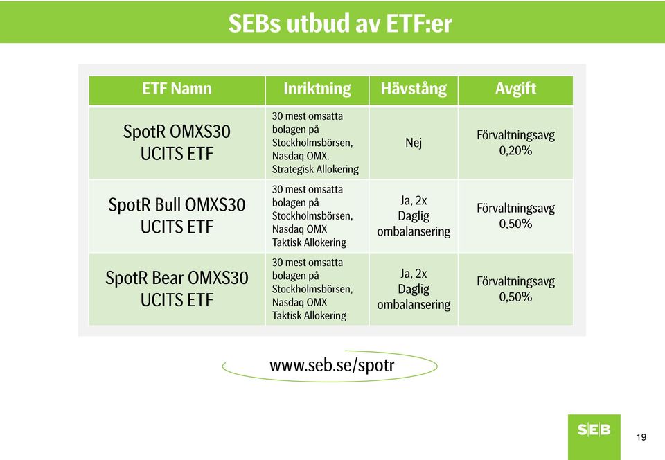 Nasdaq OMX Taktisk Allokering Ja, 2x Daglig ombalansering Förvaltningsavg 0,50% SpotR Bear OMXS30 UCITS 30 mest omsatta