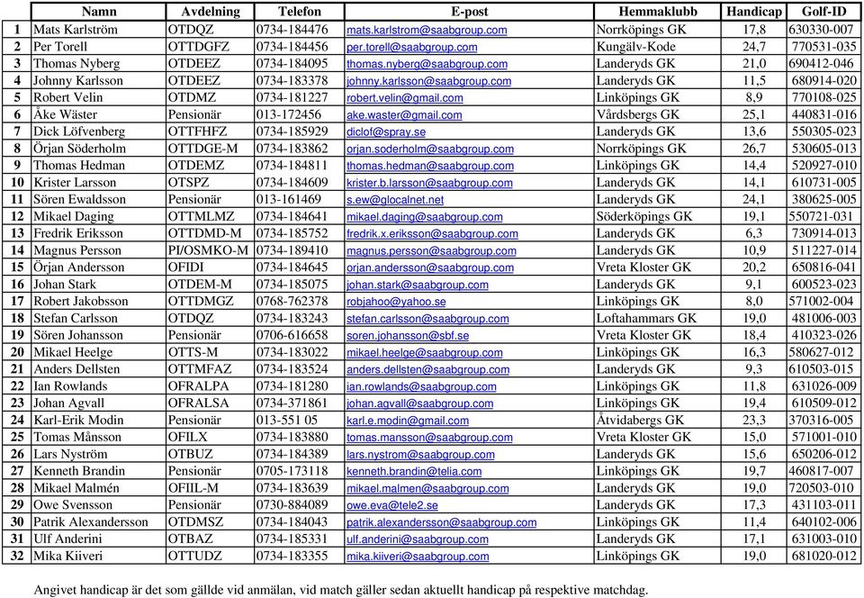 karlsson@saabgroup.com Landeryds GK 11,5 680914-020 5 Robert Velin OTDMZ 0734-181227 robert.velin@gmail.com Linköpings GK 8,9 770108-025 6 Åke Wäster Pensionär 013-172456 ake.waster@gmail.