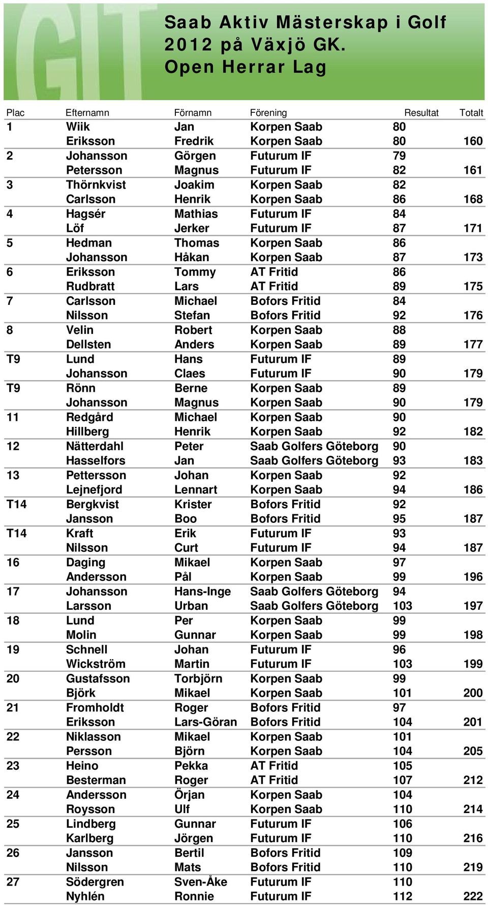 Thörnkvist Joakim Korpen Saab 82 Carlsson Henrik Korpen Saab 86 168 4 Hagsér Mathias Futurum IF 84 Löf Jerker Futurum IF 87 171 5 Hedman Thomas Korpen Saab 86 Johansson Håkan Korpen Saab 87 173 6