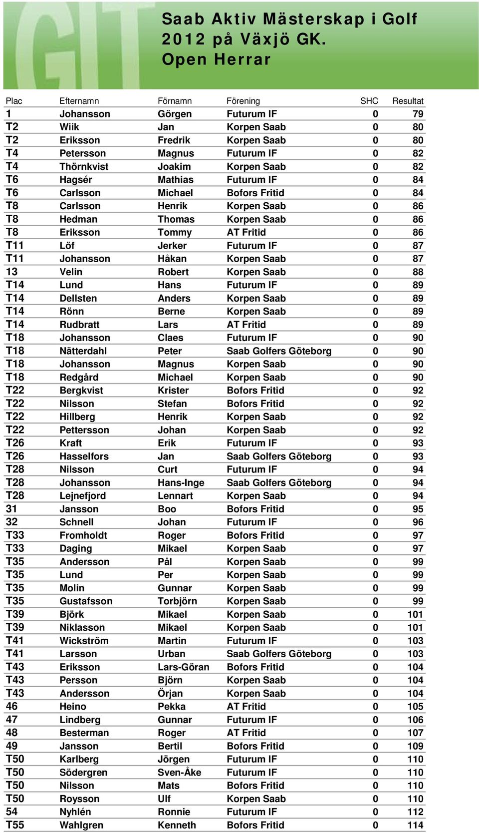 Thörnkvist Joakim Korpen Saab 0 82 T6 Hagsér Mathias Futurum IF 0 84 T6 Carlsson Michael Bofors Fritid 0 84 T8 Carlsson Henrik Korpen Saab 0 86 T8 Hedman Thomas Korpen Saab 0 86 T8 Eriksson Tommy AT