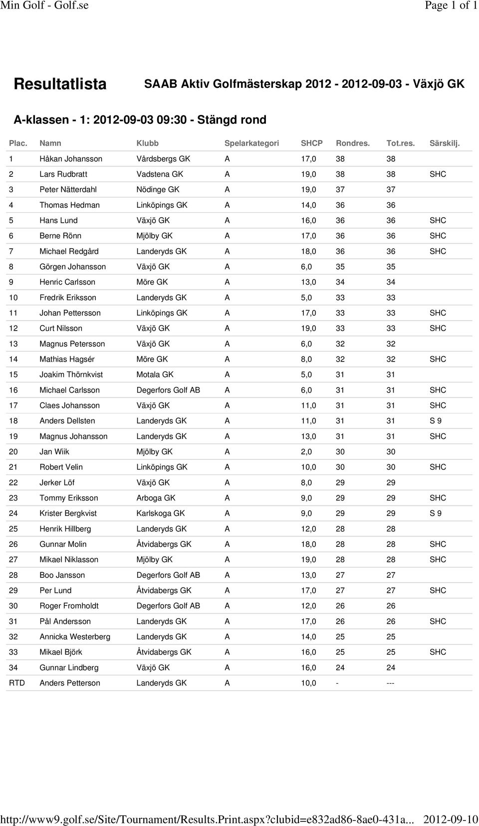 1 Håkan Johansson Vårdsbergs GK A 17,0 38 38 2 Lars Rudbratt Vadstena GK A 19,0 38 38 SHC 3 Peter Nätterdahl Nödinge GK A 19,0 37 37 4 Thomas Hedman Linköpings GK A 14,0 36 36 5 Hans Lund Växjö GK A