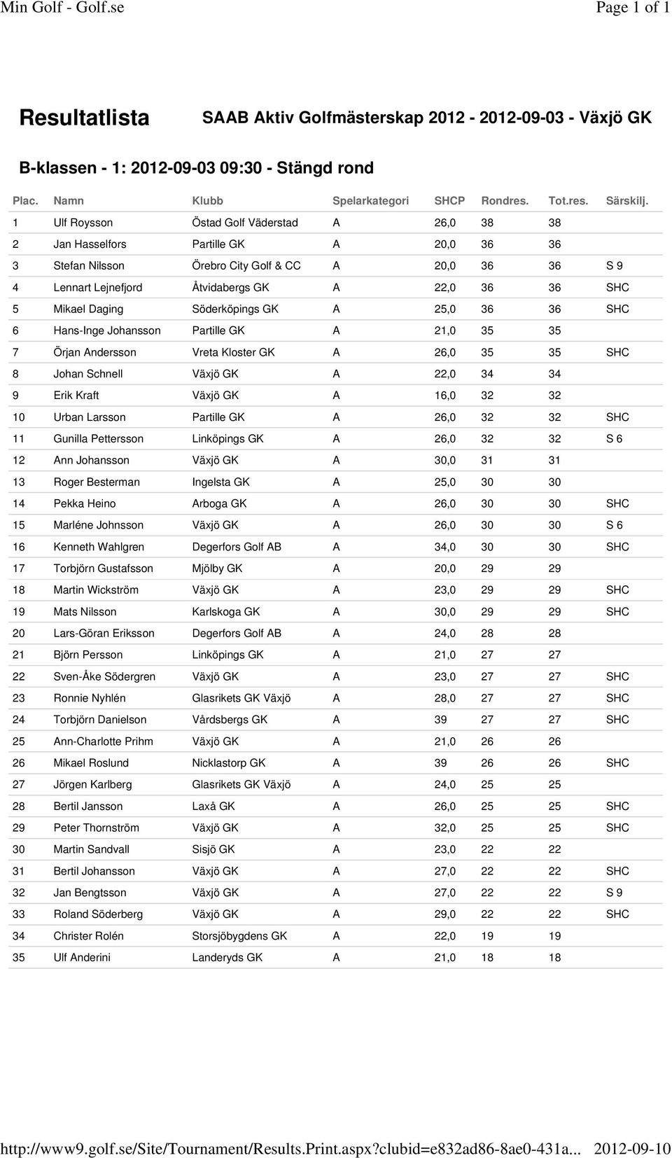 1 Ulf Roysson Östad Golf Väderstad A 26,0 38 38 2 Jan Hasselfors Partille GK A 20,0 36 36 3 Stefan Nilsson Örebro City Golf & CC A 20,0 36 36 4 Lennart Lejnefjord Åtvidabergs GK A 22,0 36 36 SHC 5