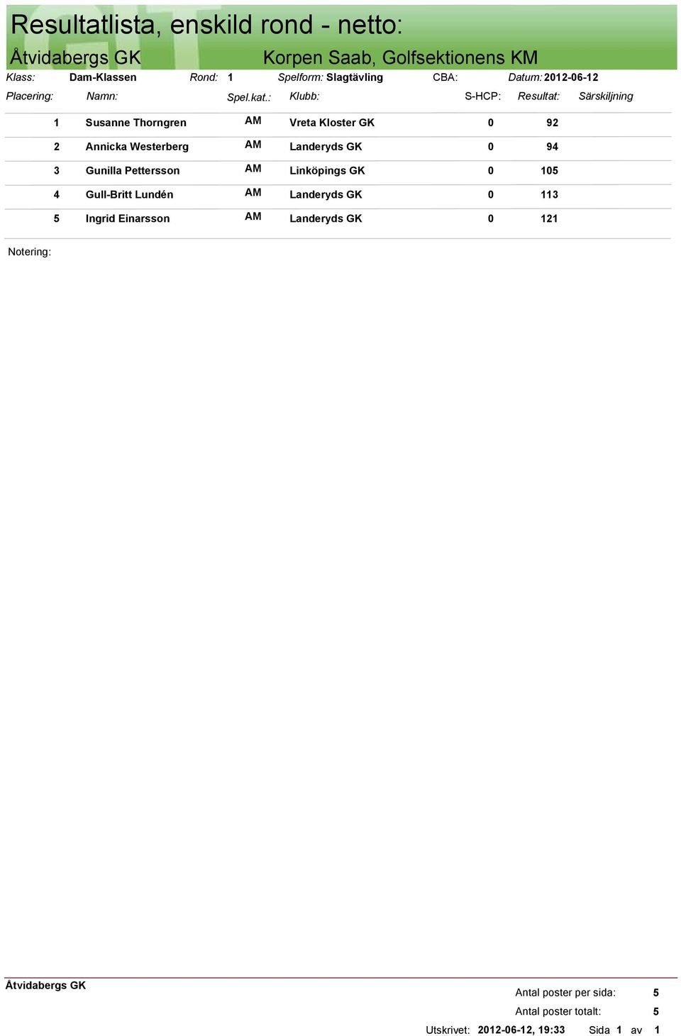 : Klubb: S-HCP: Resultat: Särskiljning 1 Susanne Thorngren AM Vreta Kloster GK 0 92 2 Annicka Westerberg AM Landeryds GK 0 94 3 Gunilla