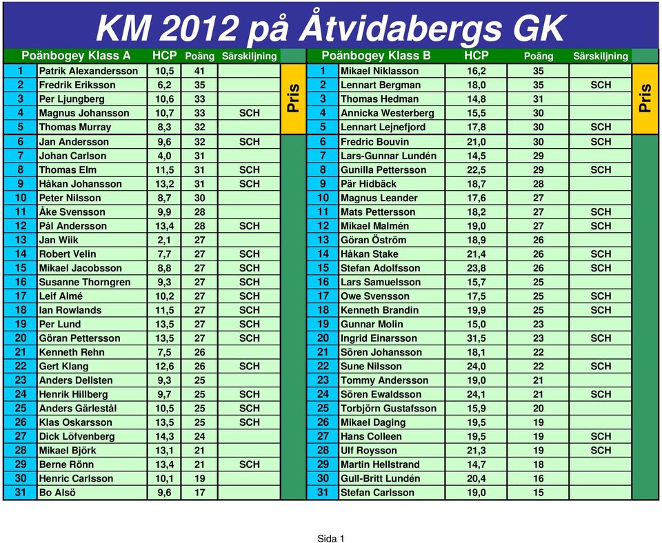 Andersson 9,6 32 SCH 6 Fredric Bouvin 21,0 30 SCH 7 Johan Carlson 4,0 31 7 Lars-Gunnar Lundén 14,5 29 8 Thomas Elm 11,5 31 SCH 8 Gunilla Pettersson 22,5 29 SCH 9 Håkan Johansson 13,2 31 SCH 9 Pär