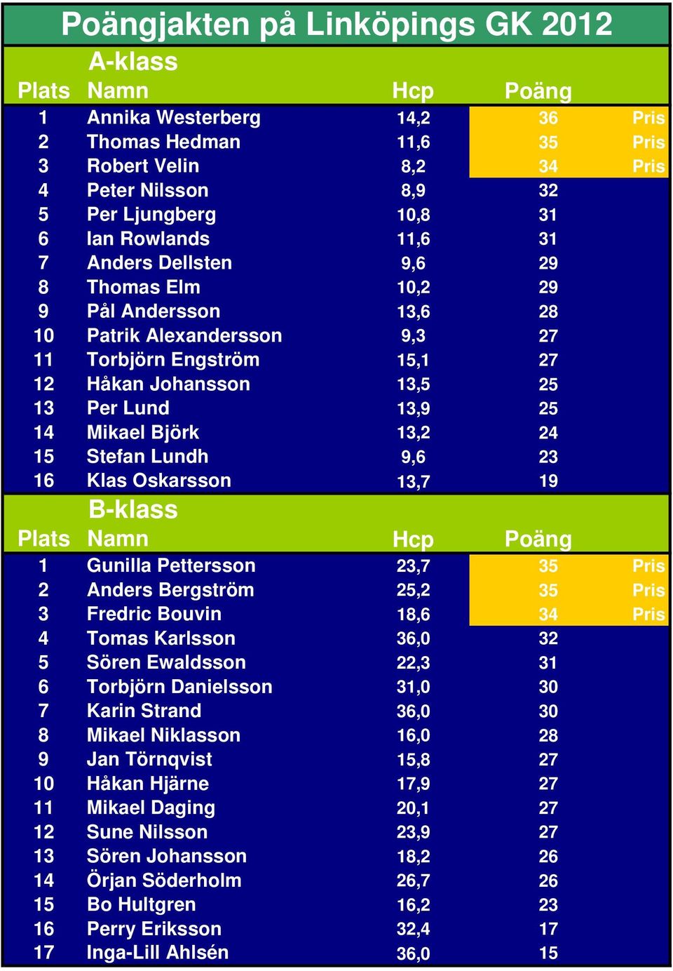 Mikael Björk 13,2 24 15 Stefan Lundh 9,6 23 16 Klas Oskarsson 13,7 19 B-klass Plats Namn Hcp Poäng Poäng 1 Gunilla Pettersson 23,7 35 Pris 2 Anders Bergström 25,2 35 Pris 3 Fredric Bouvin 18,6 34