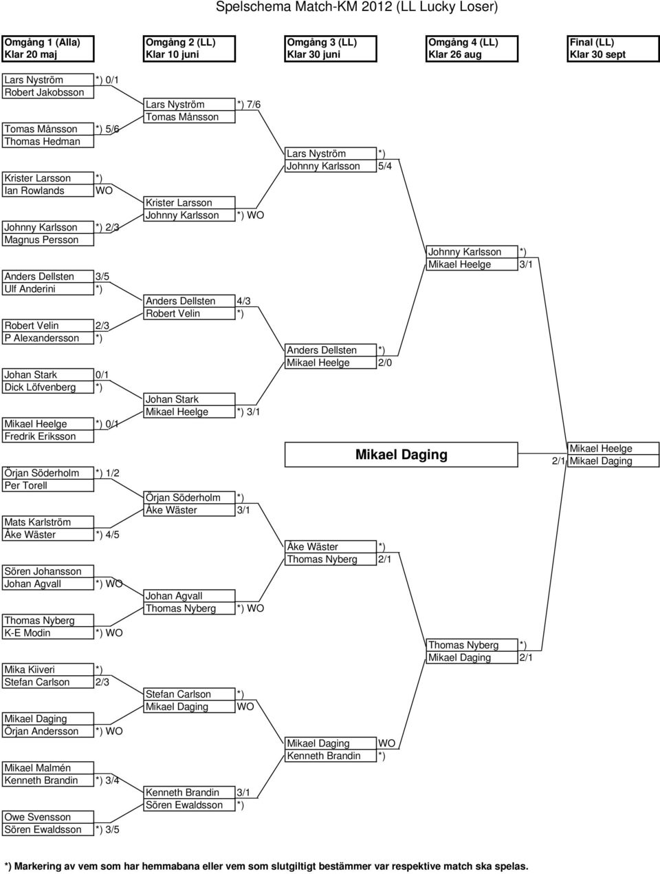 Johan Stark 0/1 Dick Löfvenberg *) Mikael Heelge *) 0/1 Fredrik Eriksson Örjan Söderholm *) 1/2 Per Torell Mats Karlström Åke Wäster *) 4/5 Sören Johansson Johan Agvall Thomas Nyberg K-E Modin *) WO