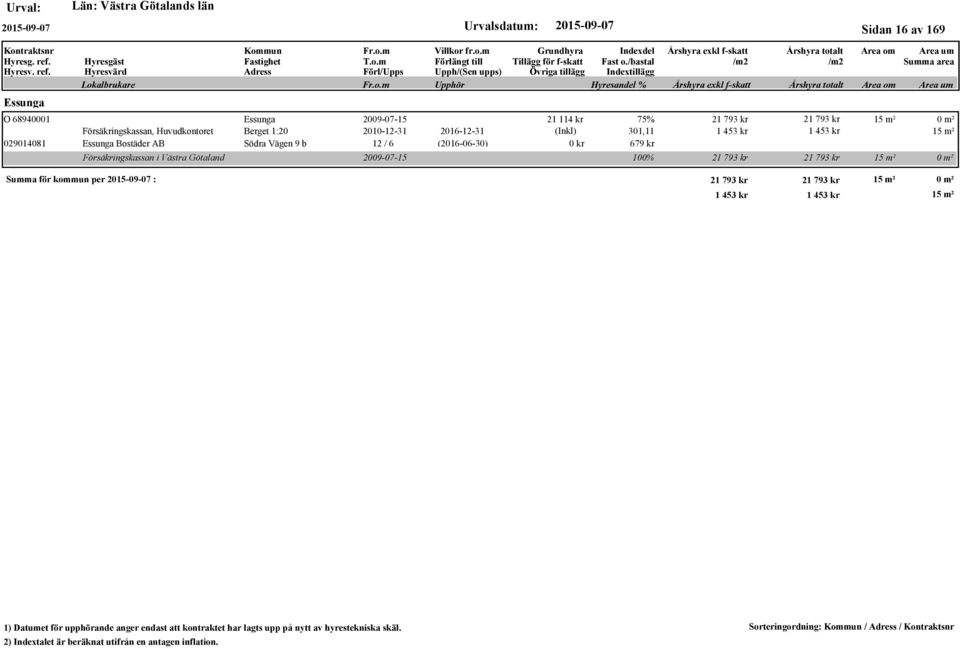 029014081 Essunga Bostäder AB Södra Vägen 9 b 12 / 6 (2016-06-30) 679 kr Försäkringskassan i Västra Götaland