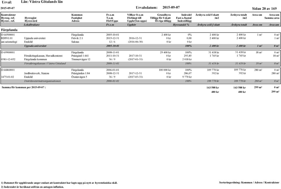 Timmervägen 12 36 / 9 (2017-01-31) Försäkringskassan i Västra Götaland O 66860001 Färgelanda 2006-01-01 Jordbruksverk, Statens Prästgården 1:84 2008-12-31 2017-12-31 1475-01-02 Enskild Öxnäsvägen 5