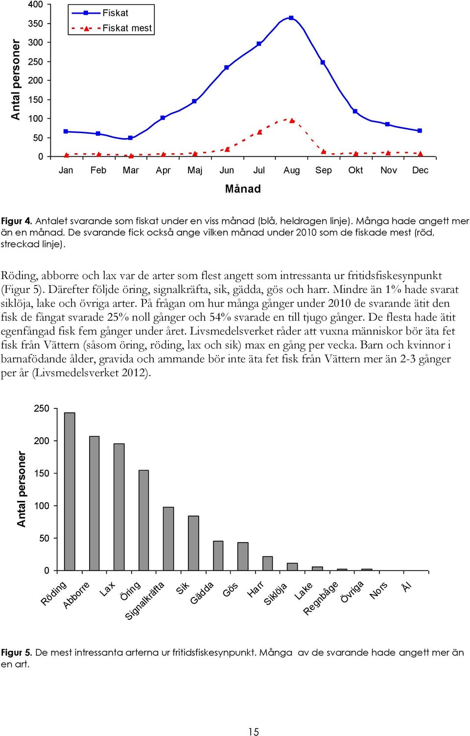 De svarande fick också ange vilken månad under 2010 som de fiskade mest (röd, streckad linje). Röding, abborre och lax var de arter som flest angett som intressanta ur fritidsfiskesynpunkt (Figur 5).