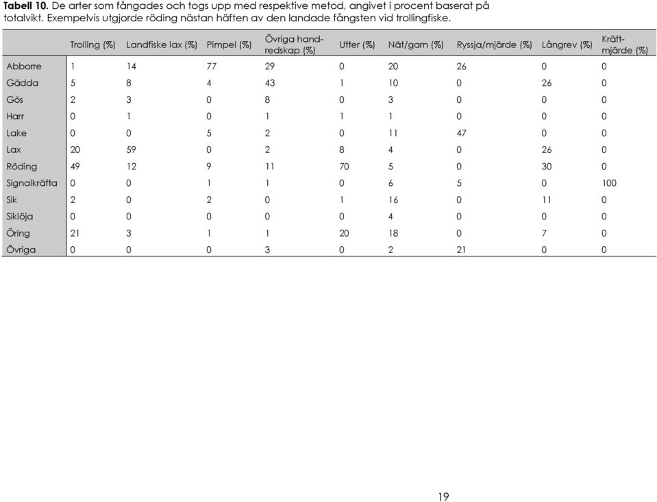 Trolling (%) Landfiske lax (%) Pimpel (%) Övriga handredskap (%) Utter (%) Nät/garn (%) Ryssja/mjärde (%) Långrev (%) Abborre 1 14 77 29 0 20 26 0 0 Gädda 5 8 4