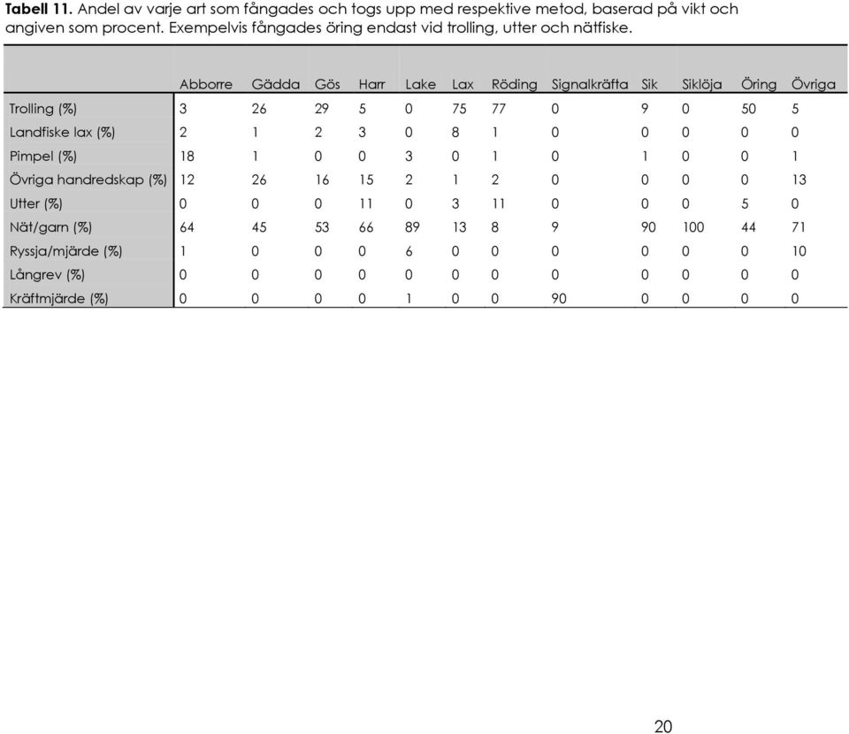 Abborre Gädda Gös Harr Lake Lax Röding Signalkräfta Sik Siklöja Öring Övriga Trolling (%) 3 26 29 5 0 75 77 0 9 0 50 5 Landfiske lax (%) 2 1 2 3 0 8 1 0 0 0 0 0