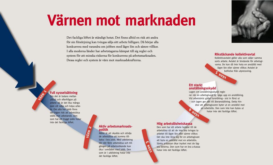 I alla moderna länder har arbetstagarna kämpat till sig regler och system för att minska riskerna för konkurrens på arbetsmarknaden. Dessa regler och system är värn mot marknadskrafterna.