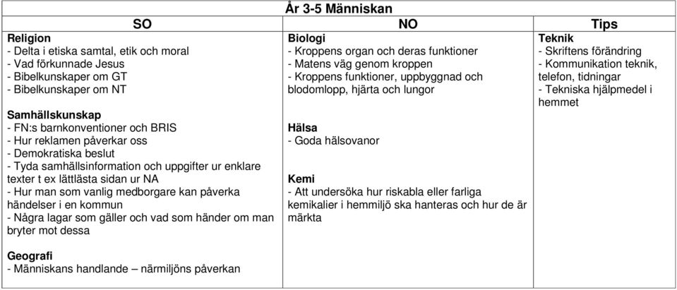 bryter mot dessa - Människans handlande närmiljöns påverkan År 3-5 Människan - Kroppens organ och deras funktioner - Matens väg genom kroppen - Kroppens funktioner, uppbyggnad och blodomlopp, hjärta