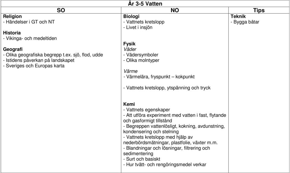 molntyper Värme - Värmelära, fryspunkt kokpunkt - Vattnets kretslopp, ytspänning och tryck - Vattnets egenskaper - Att utföra experiment med vatten i fast, flytande och gasformigt