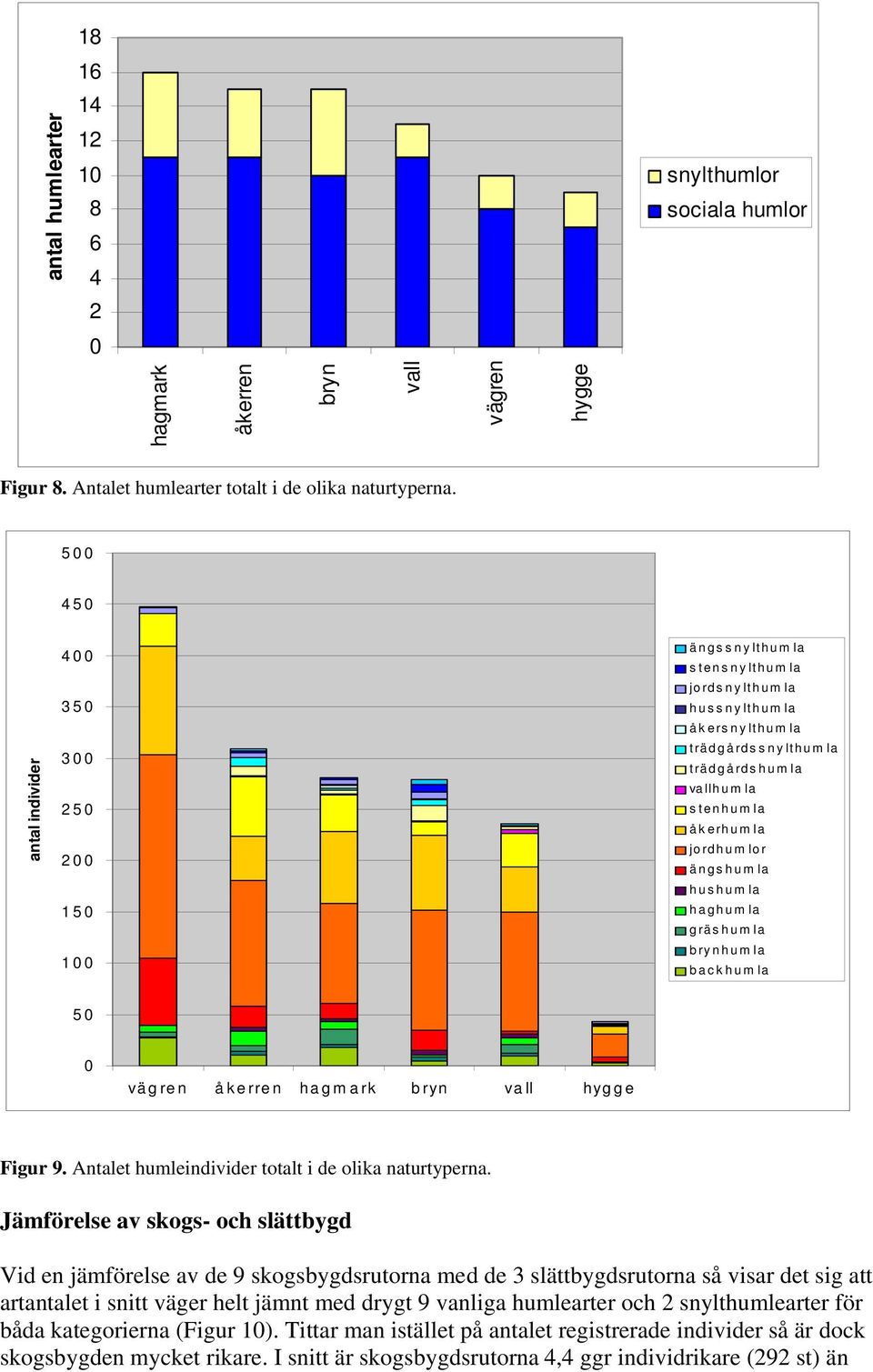 åkerhum la jordhum lor ängshum la hushum la haghum la gräshum la brynhum la backhum la 50 0 vägren åkerren hagmark bryn vall hygge Figur 9. Antalet humleindivider totalt i de olika naturtyperna.