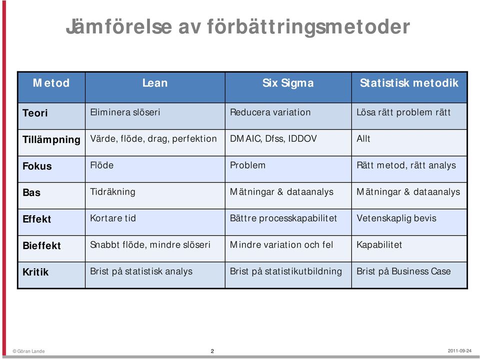 Mätningar & dataanalys Mätningar & dataanalys Effekt Kortare tid Bättre processkapabilitet Vetenskaplig bevis Bieffekt Snabbt flöde,