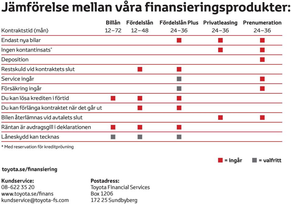 kontraktet när det går ut Bilen återlämnas vid avtalets slut Räntan är avdragsgill i deklarationen Låneskydd kan tecknas * Med reservation för kreditprövning =