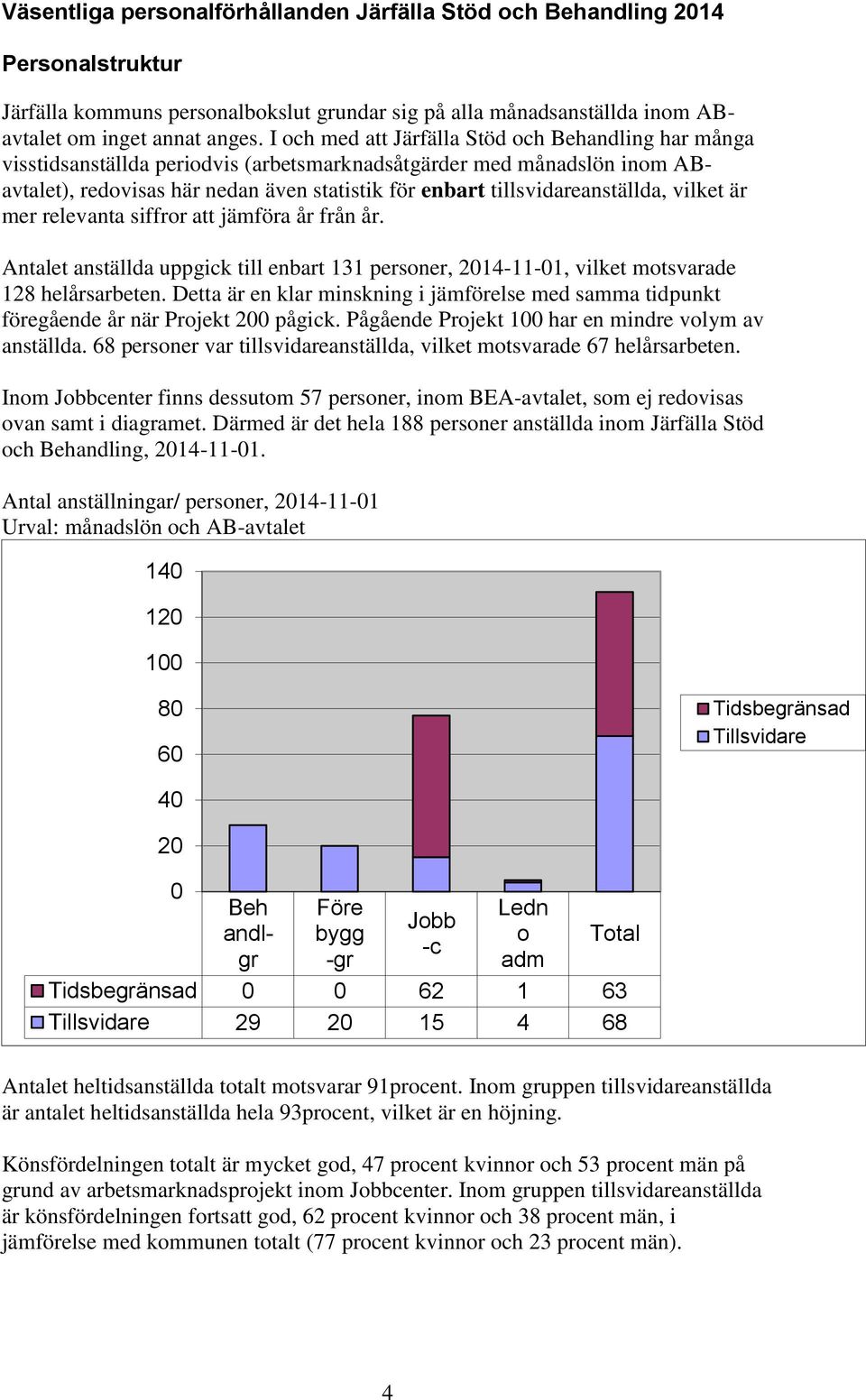 tillsvidareanställda, vilket är mer relevanta siffror att jämföra år från år. Antalet anställda uppgick till enbart 131 personer, 2014-11-01, vilket motsvarade 128 helårsarbeten.